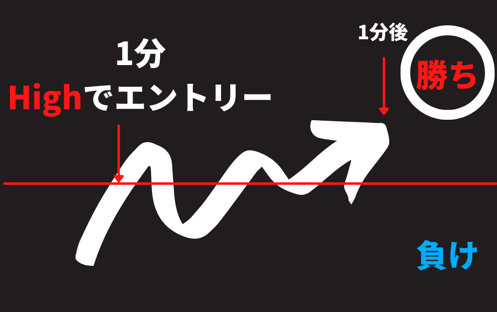 HighLowエントリーの仕組み